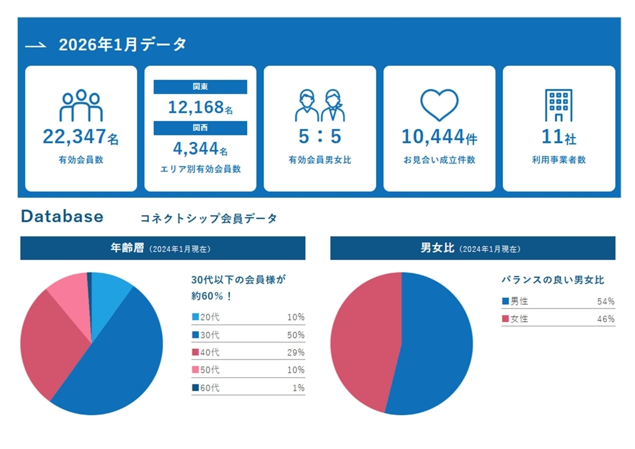 コネクトシップ会員データ
